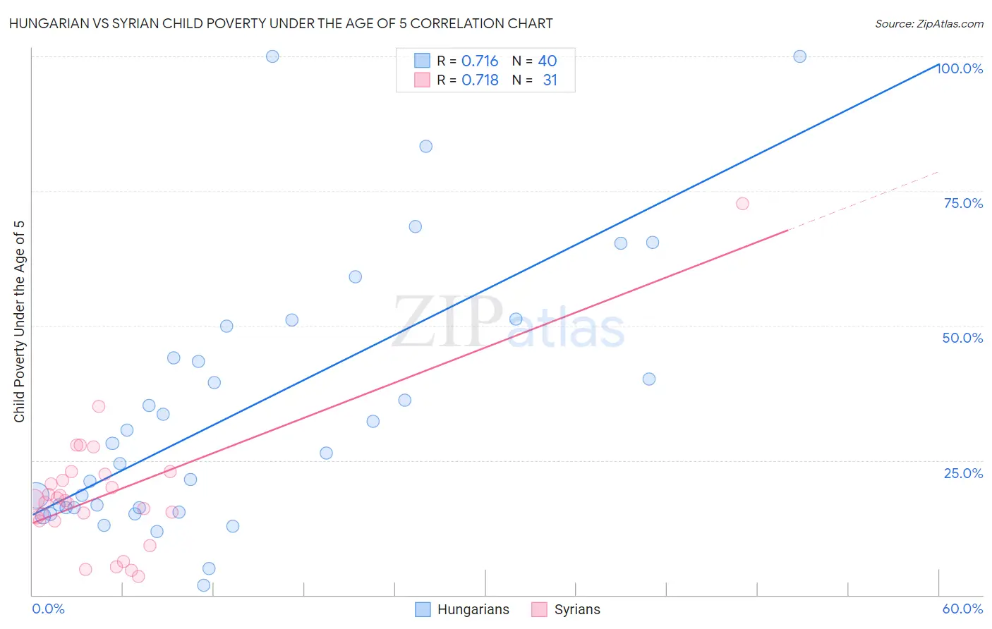 Hungarian vs Syrian Child Poverty Under the Age of 5