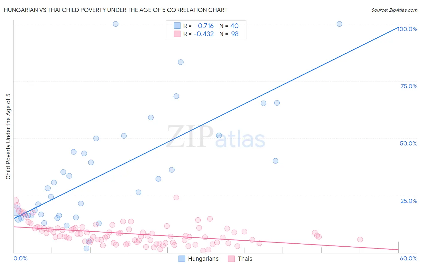 Hungarian vs Thai Child Poverty Under the Age of 5