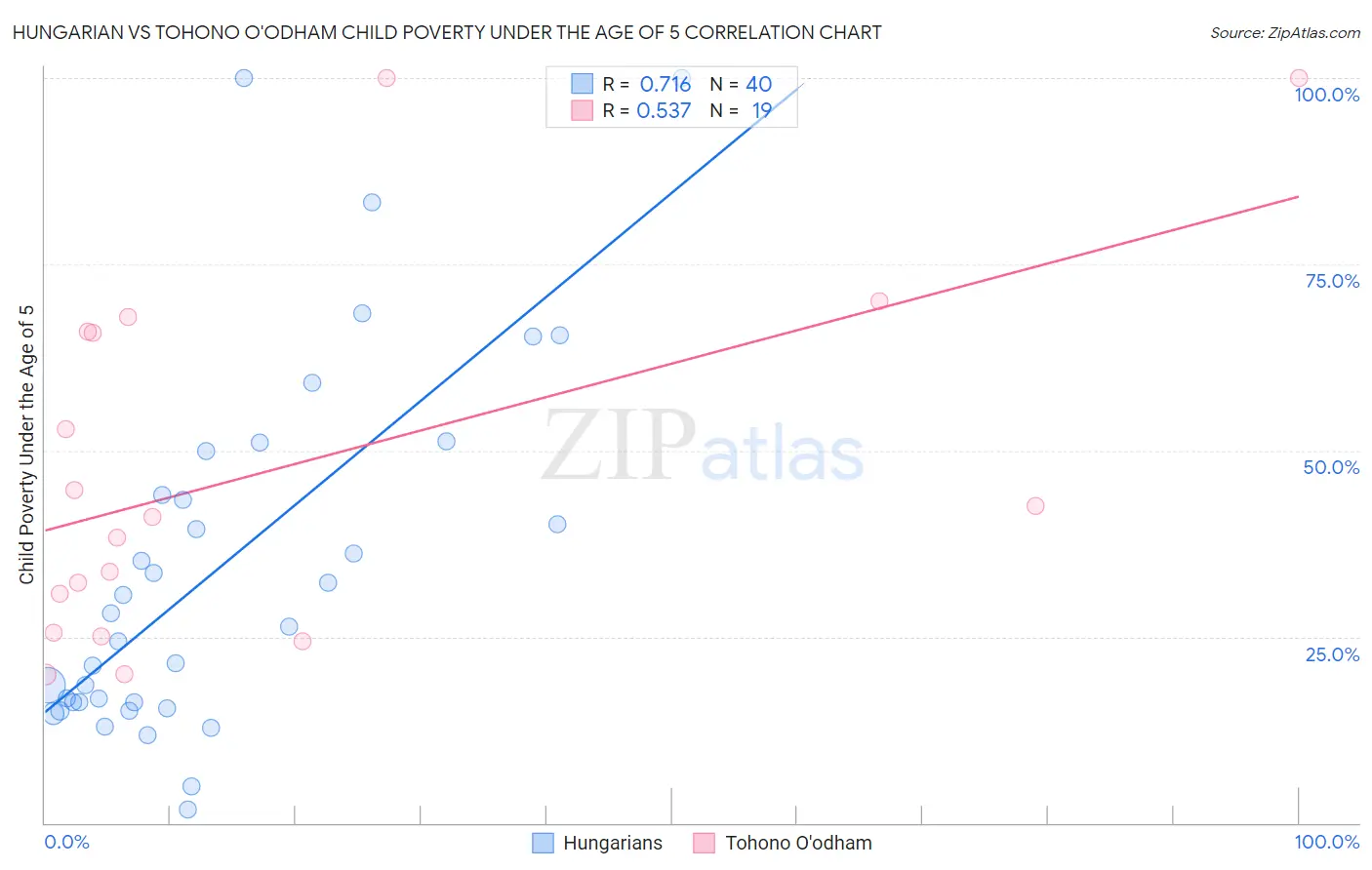 Hungarian vs Tohono O'odham Child Poverty Under the Age of 5