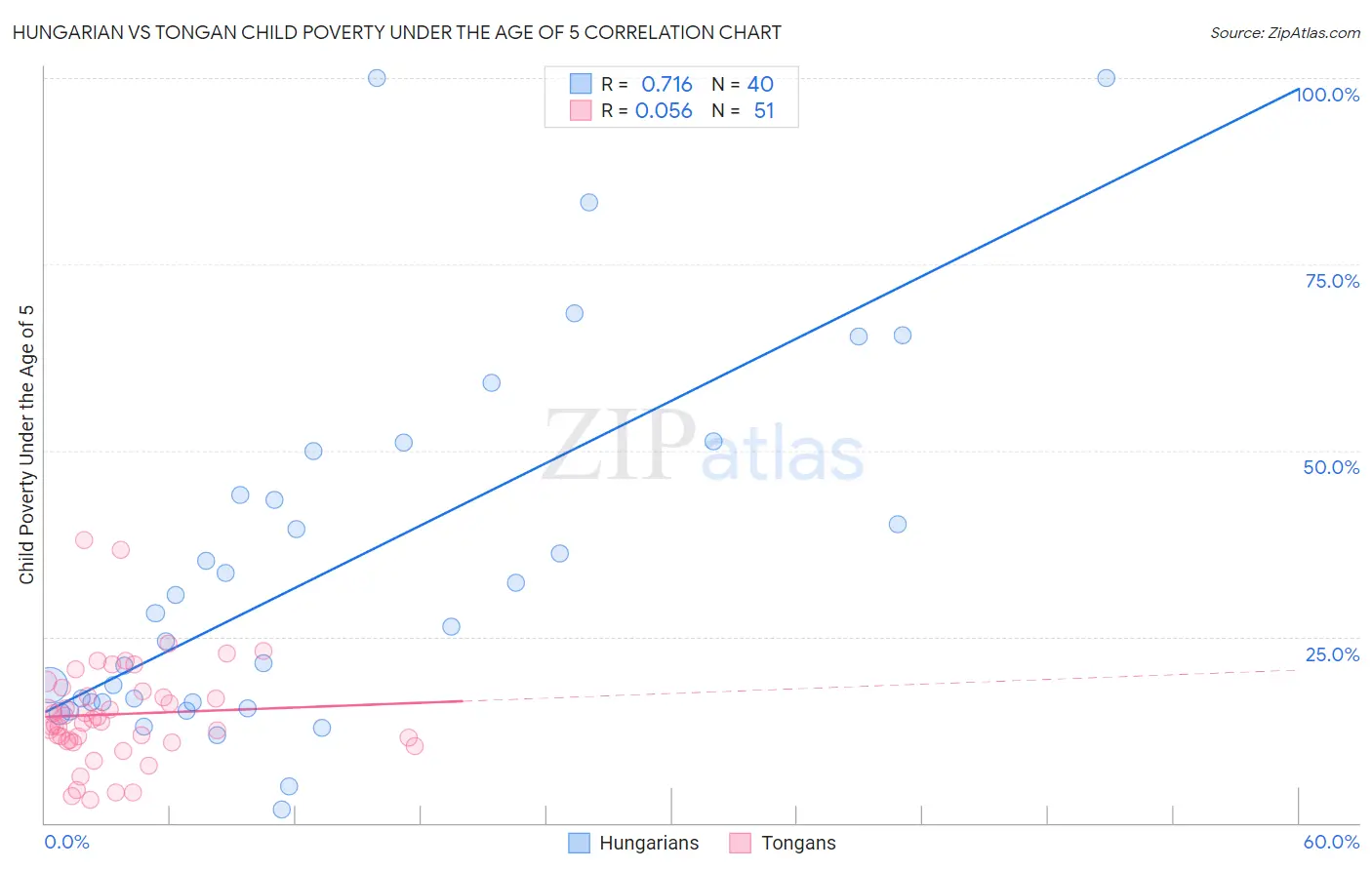 Hungarian vs Tongan Child Poverty Under the Age of 5