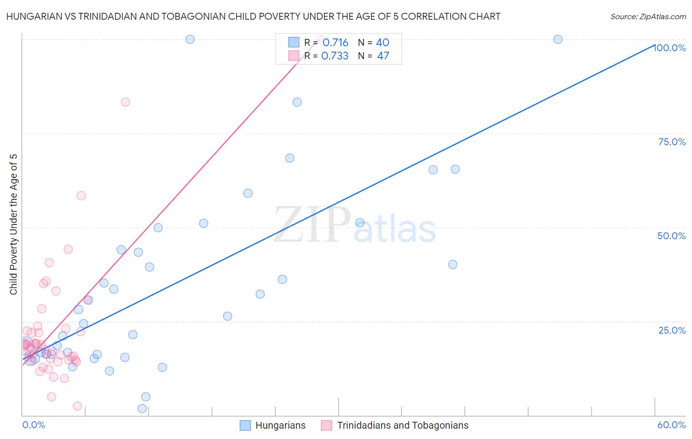 Hungarian vs Trinidadian and Tobagonian Child Poverty Under the Age of 5