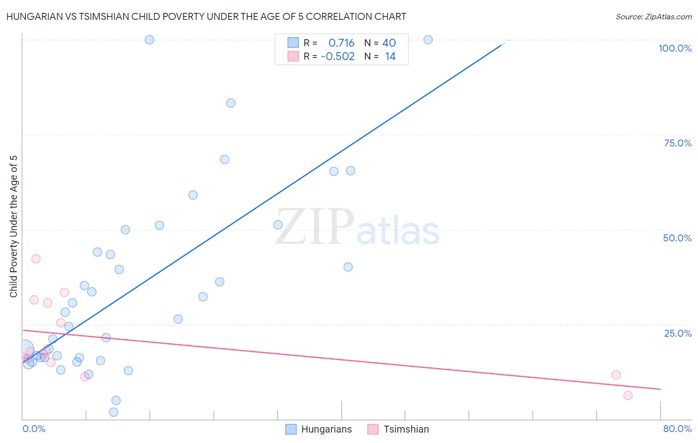 Hungarian vs Tsimshian Child Poverty Under the Age of 5