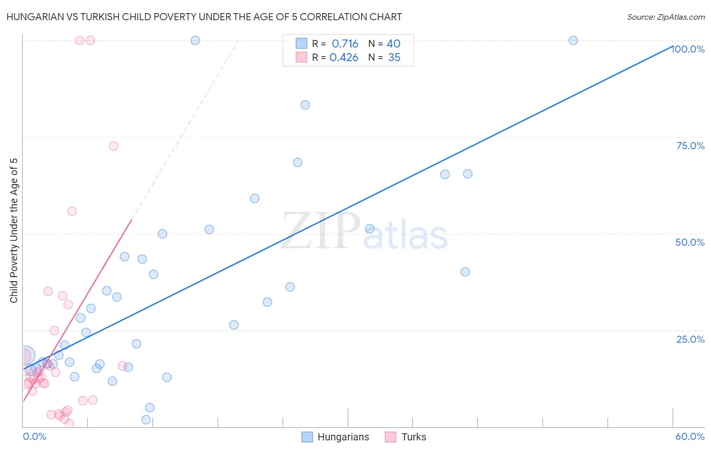 Hungarian vs Turkish Child Poverty Under the Age of 5