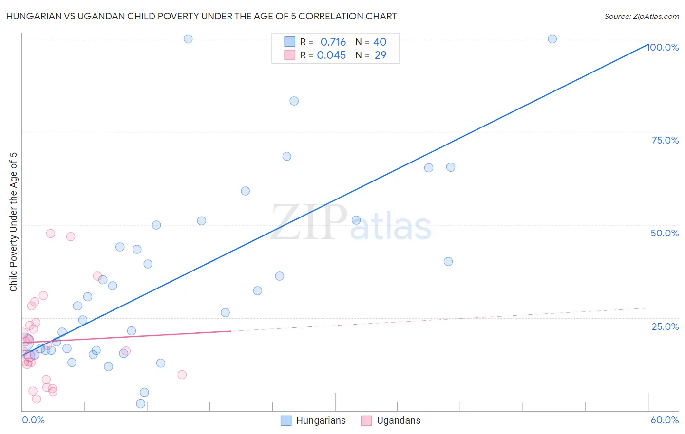 Hungarian vs Ugandan Child Poverty Under the Age of 5
