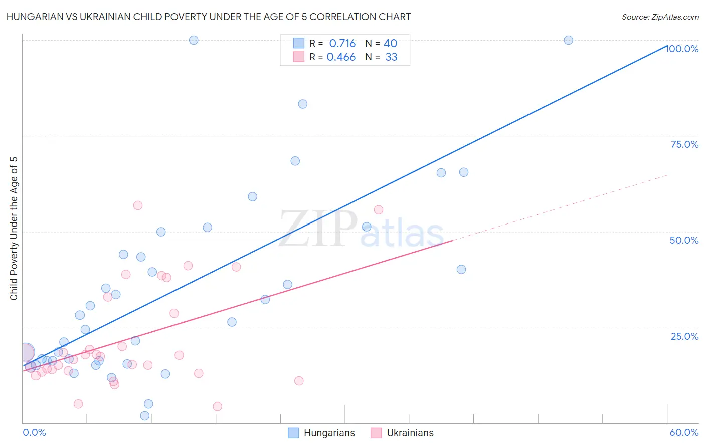 Hungarian vs Ukrainian Child Poverty Under the Age of 5