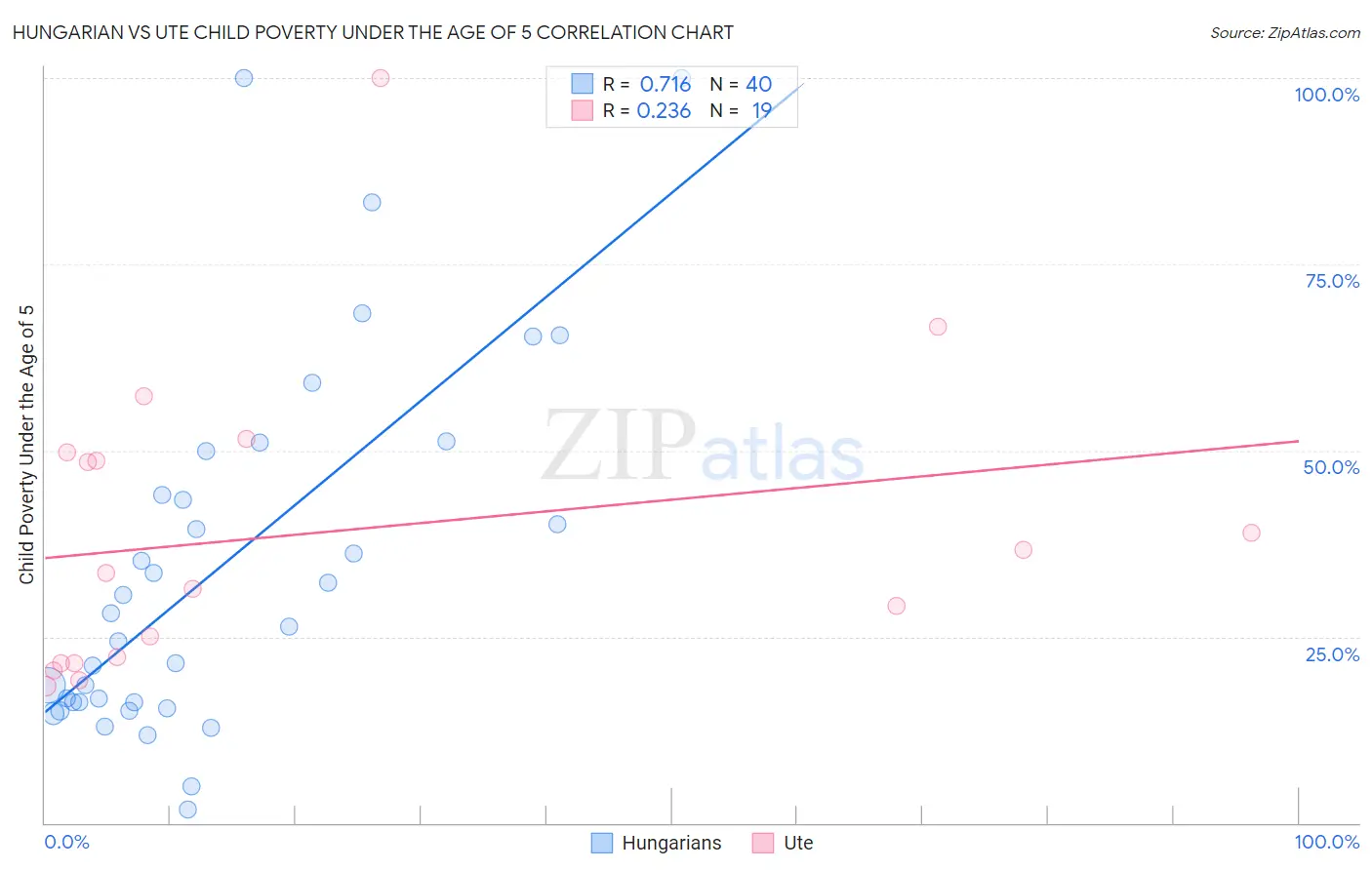 Hungarian vs Ute Child Poverty Under the Age of 5