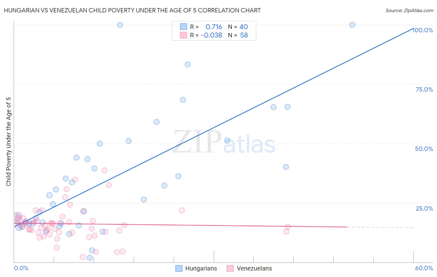 Hungarian vs Venezuelan Child Poverty Under the Age of 5