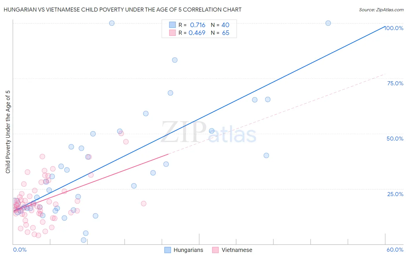 Hungarian vs Vietnamese Child Poverty Under the Age of 5