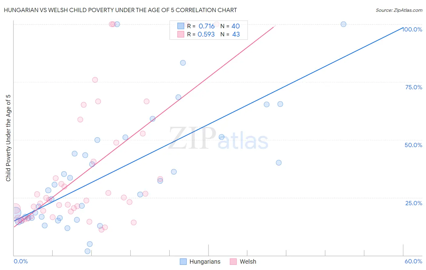 Hungarian vs Welsh Child Poverty Under the Age of 5