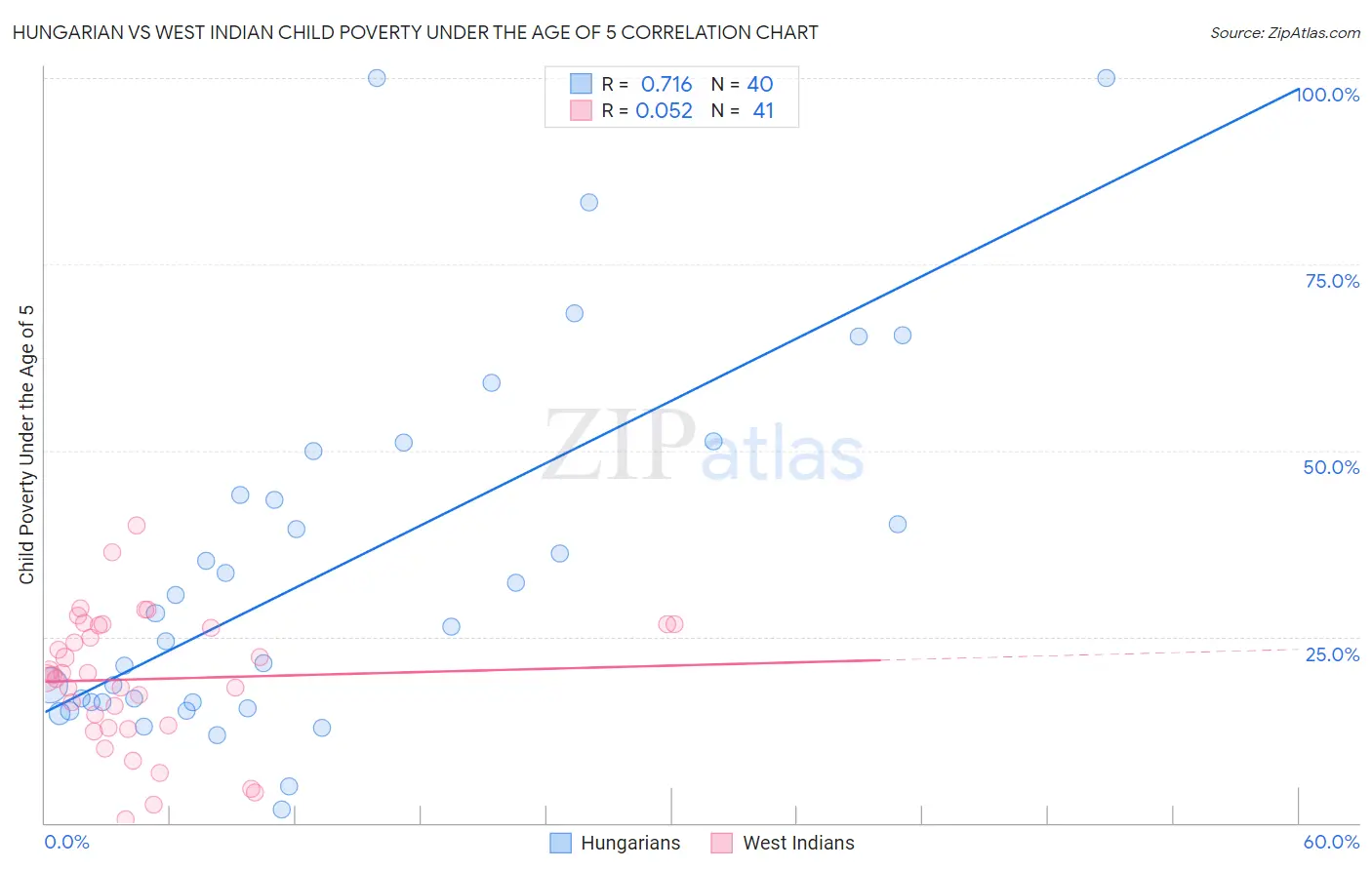 Hungarian vs West Indian Child Poverty Under the Age of 5