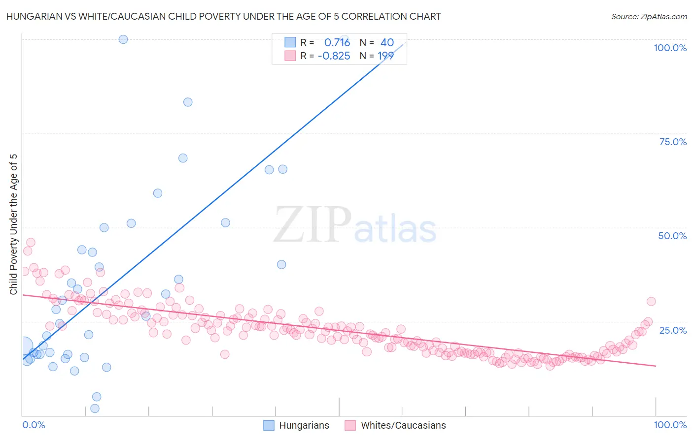 Hungarian vs White/Caucasian Child Poverty Under the Age of 5