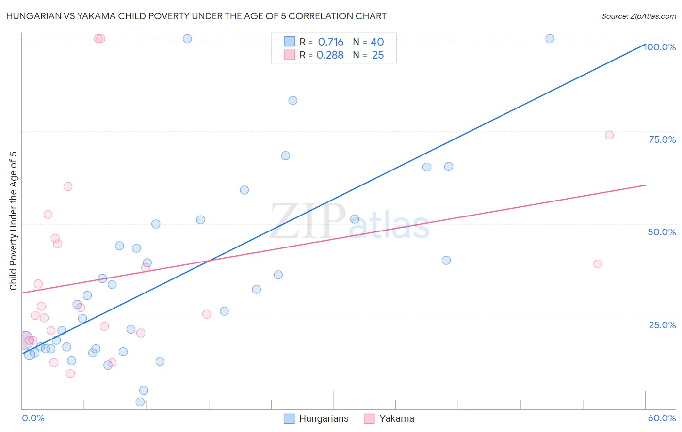 Hungarian vs Yakama Child Poverty Under the Age of 5