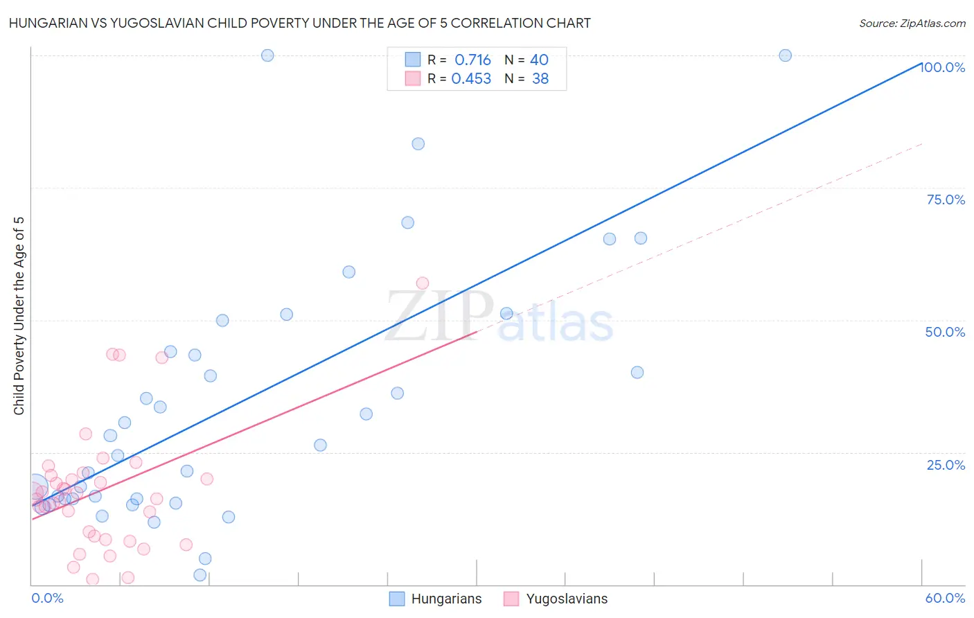 Hungarian vs Yugoslavian Child Poverty Under the Age of 5
