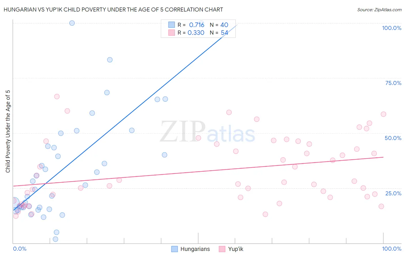 Hungarian vs Yup'ik Child Poverty Under the Age of 5