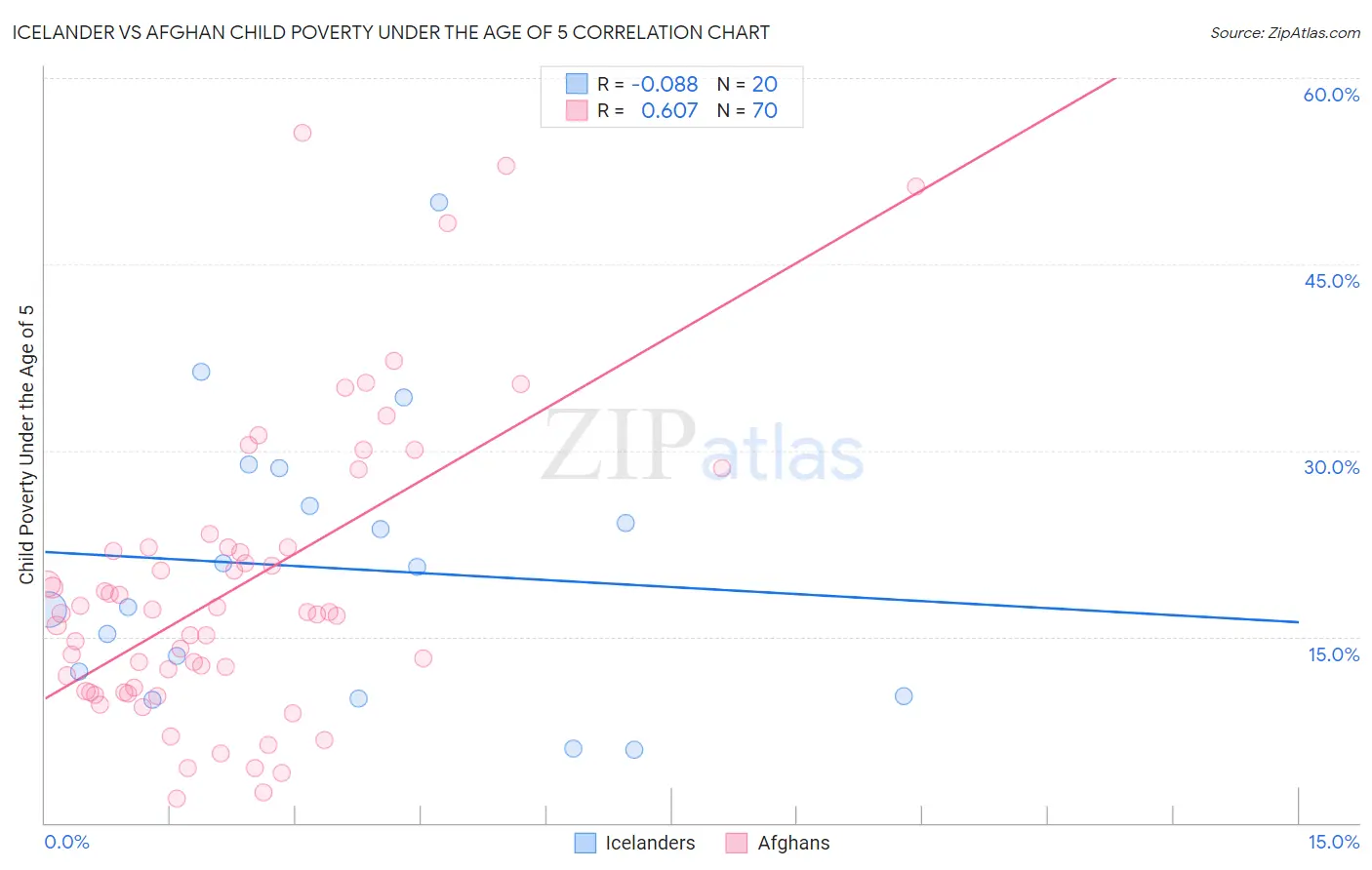 Icelander vs Afghan Child Poverty Under the Age of 5