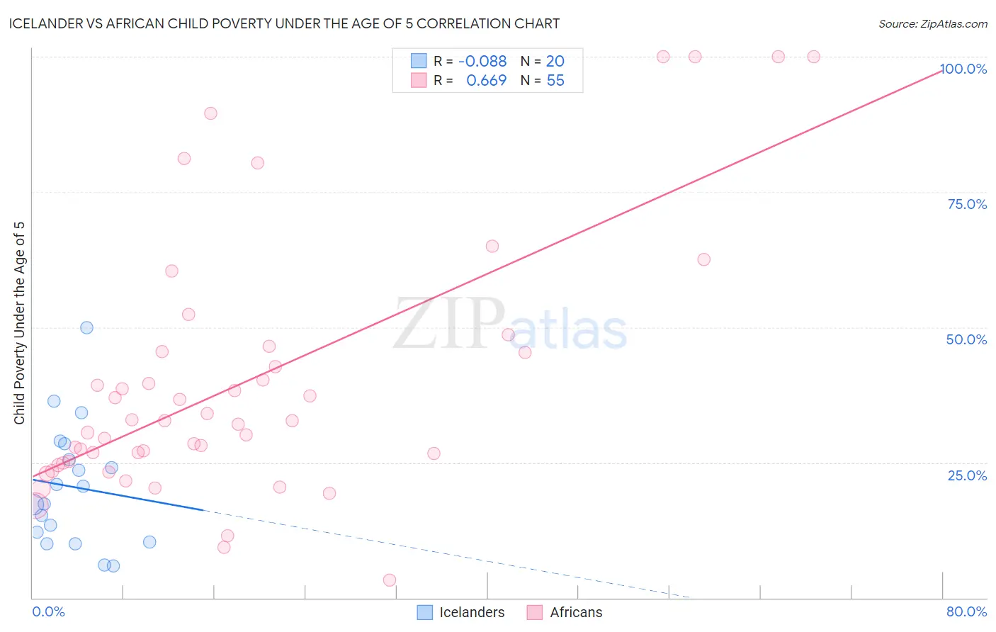 Icelander vs African Child Poverty Under the Age of 5