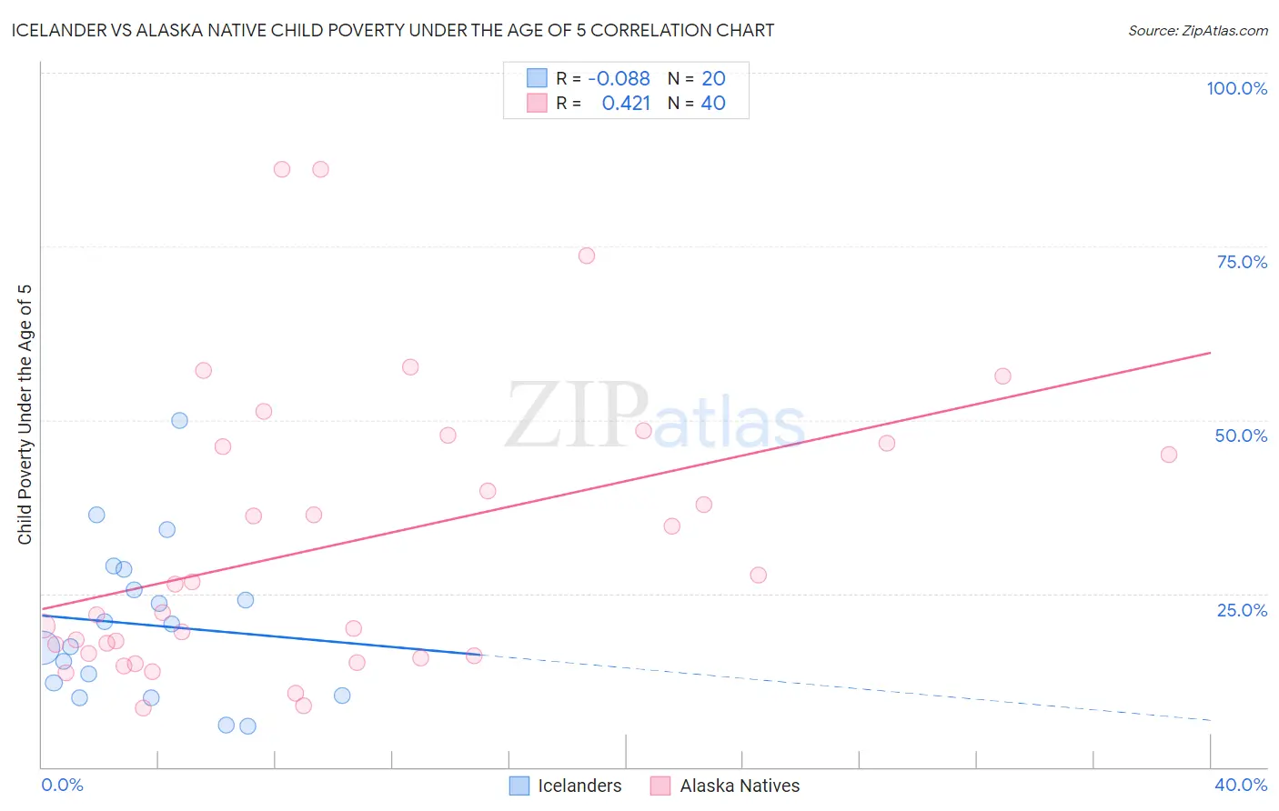 Icelander vs Alaska Native Child Poverty Under the Age of 5