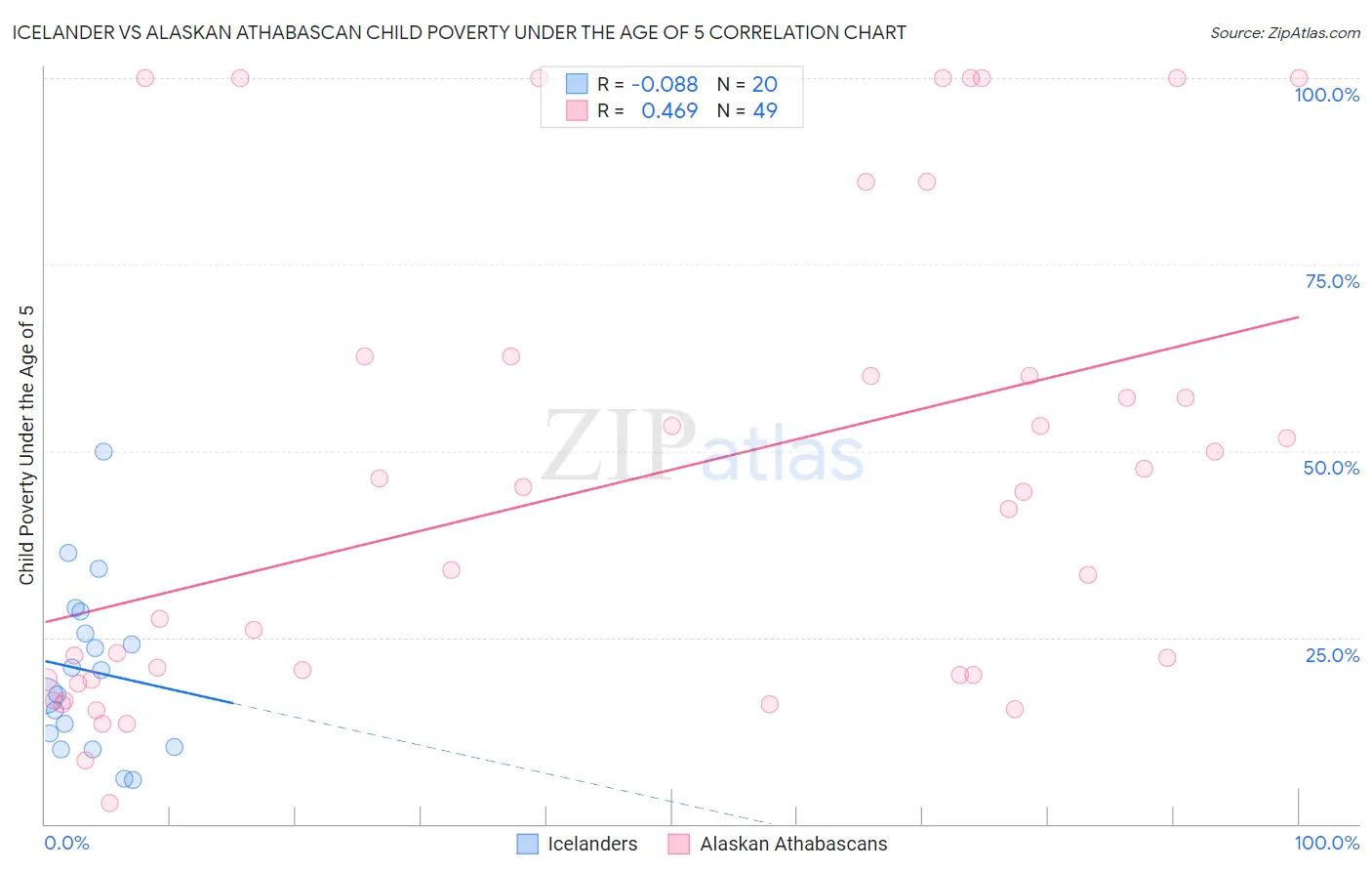 Icelander vs Alaskan Athabascan Child Poverty Under the Age of 5