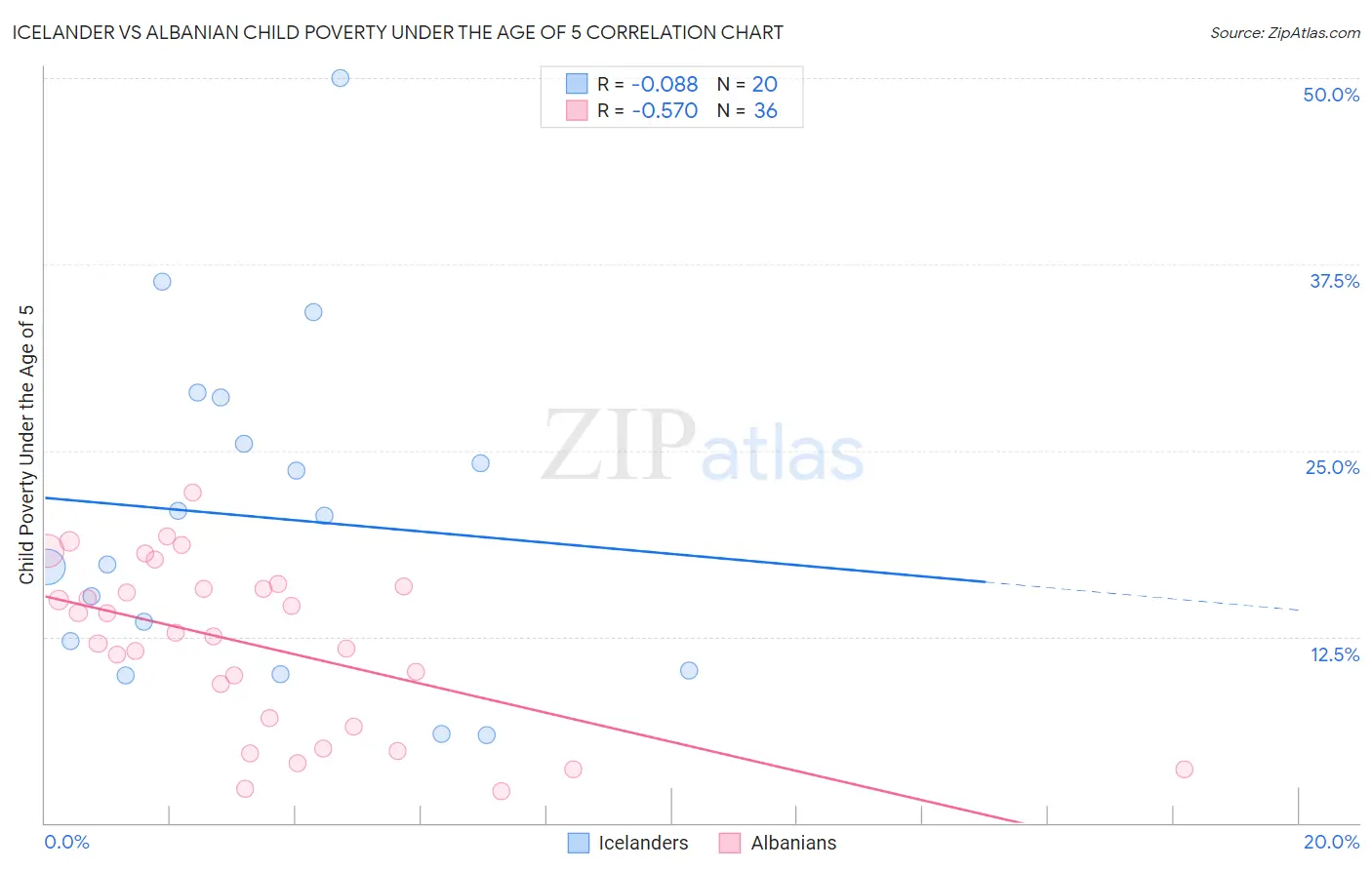 Icelander vs Albanian Child Poverty Under the Age of 5