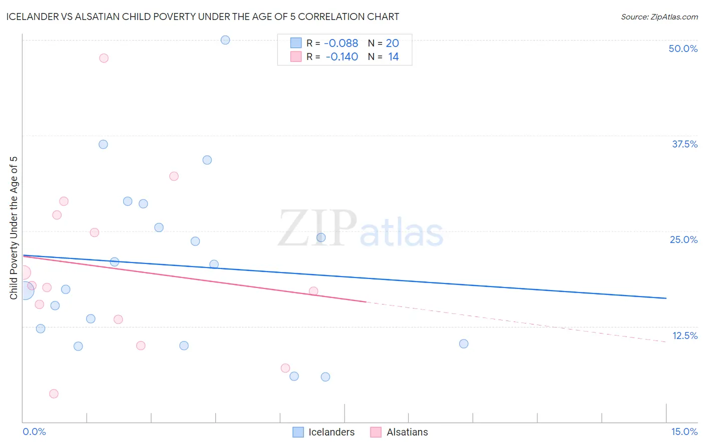 Icelander vs Alsatian Child Poverty Under the Age of 5