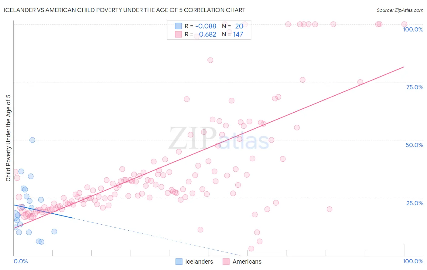 Icelander vs American Child Poverty Under the Age of 5