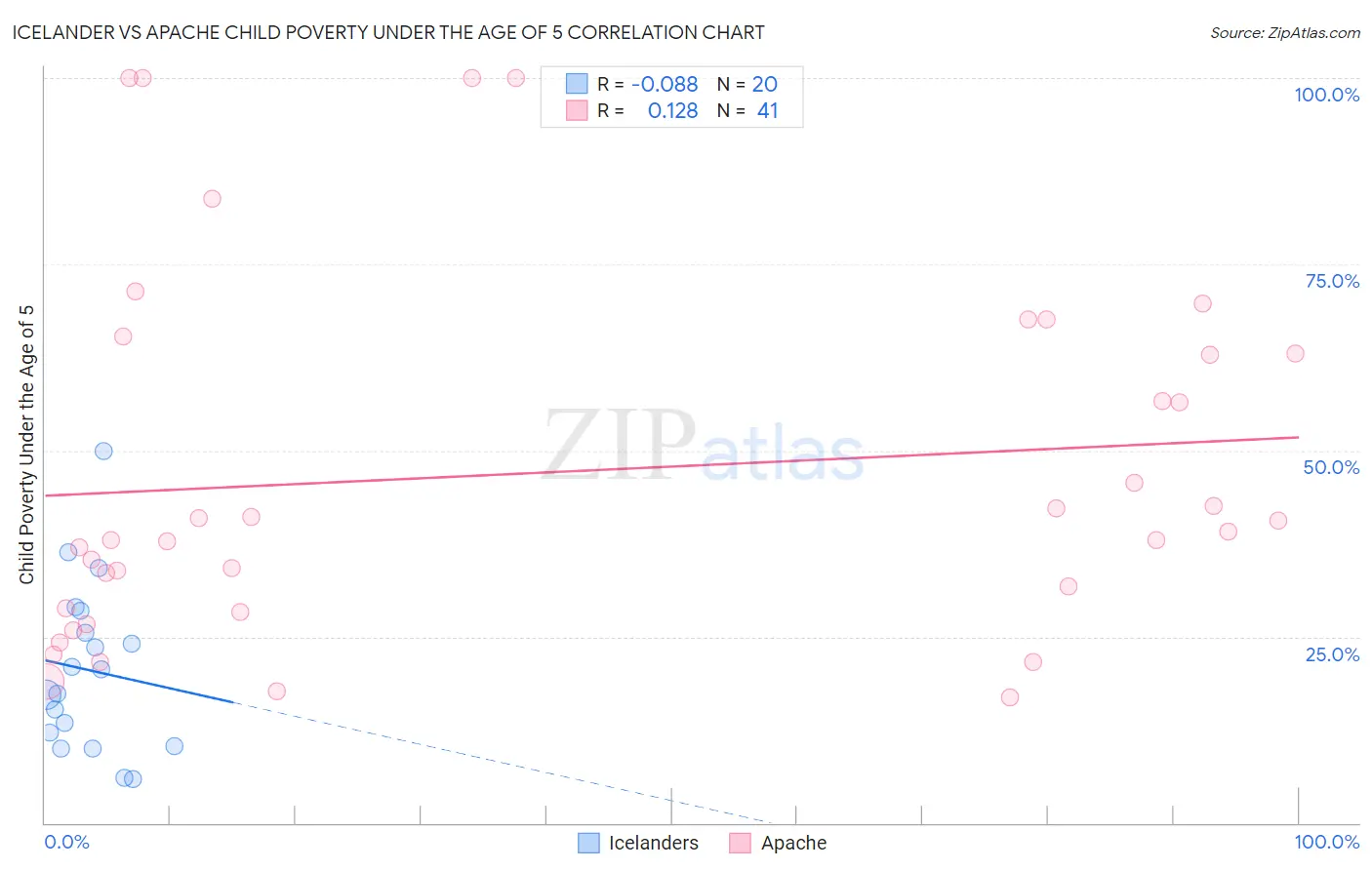 Icelander vs Apache Child Poverty Under the Age of 5