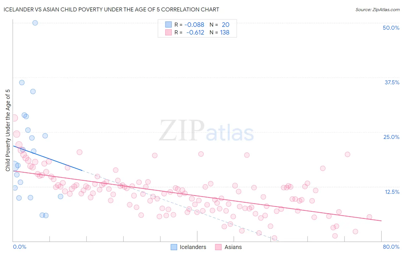 Icelander vs Asian Child Poverty Under the Age of 5