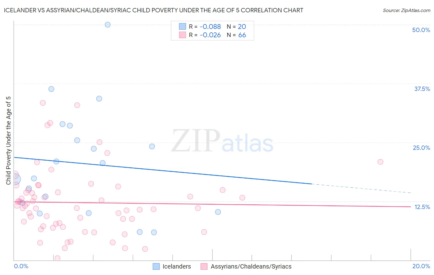 Icelander vs Assyrian/Chaldean/Syriac Child Poverty Under the Age of 5