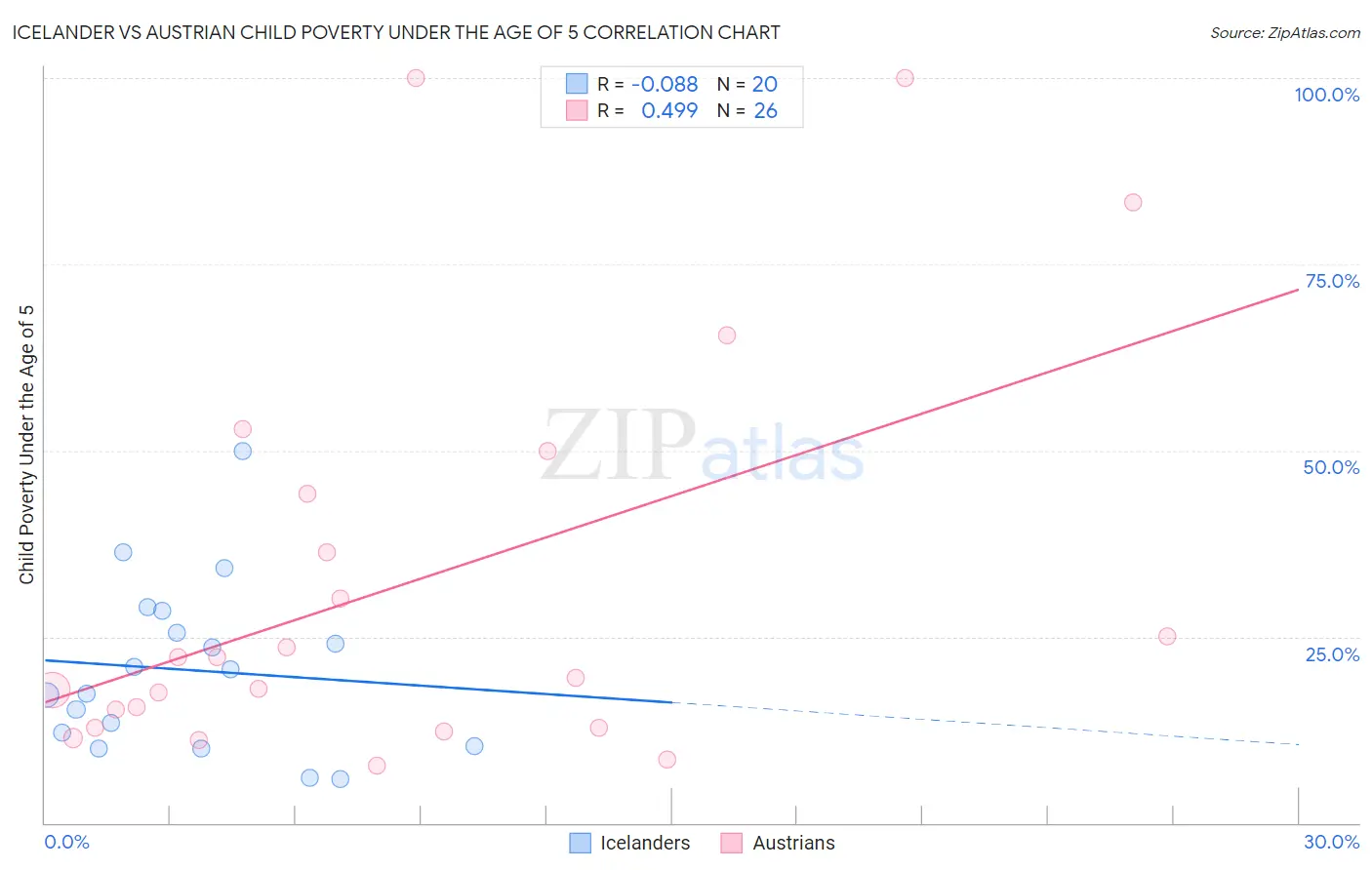 Icelander vs Austrian Child Poverty Under the Age of 5