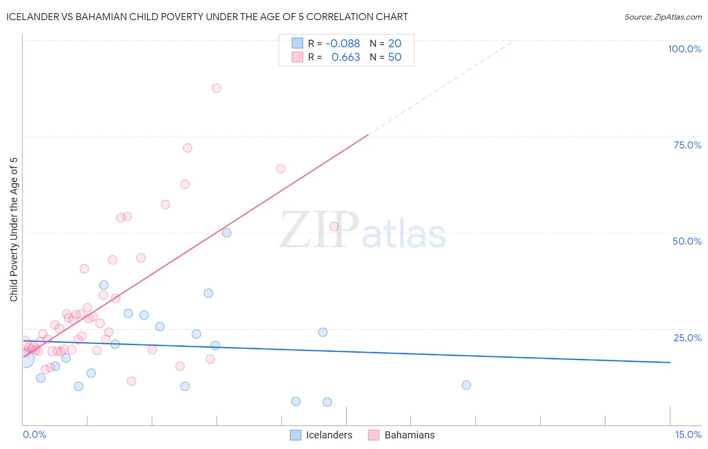 Icelander vs Bahamian Child Poverty Under the Age of 5