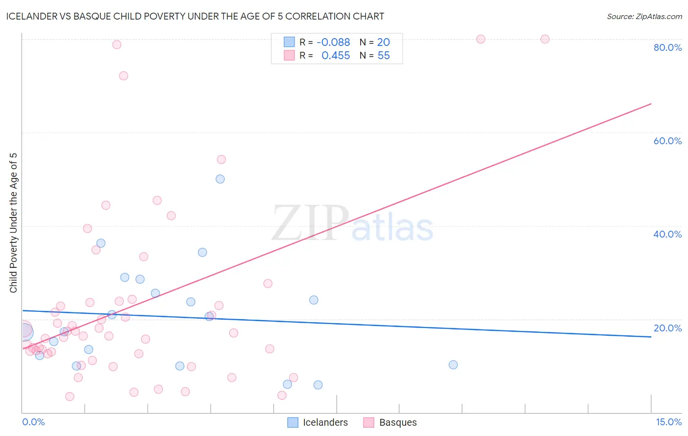 Icelander vs Basque Child Poverty Under the Age of 5
