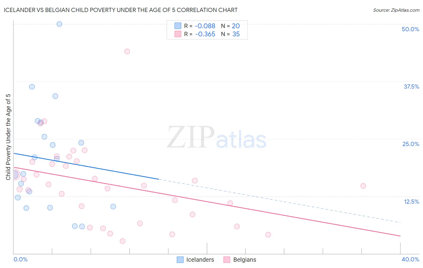 Icelander vs Belgian Child Poverty Under the Age of 5