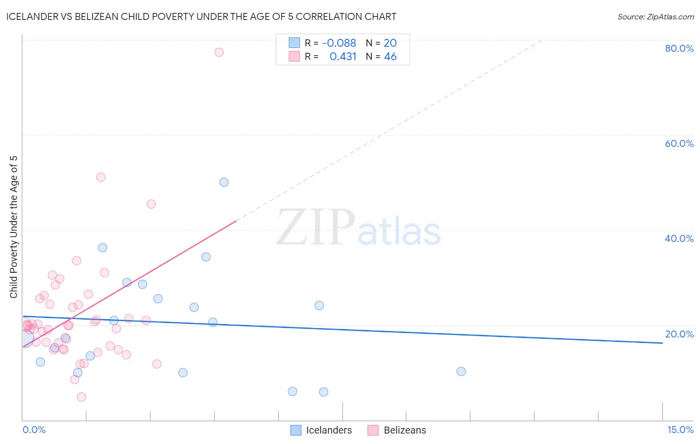 Icelander vs Belizean Child Poverty Under the Age of 5