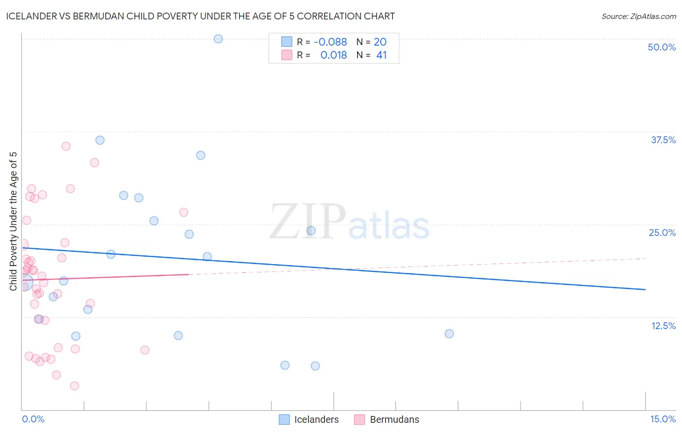Icelander vs Bermudan Child Poverty Under the Age of 5
