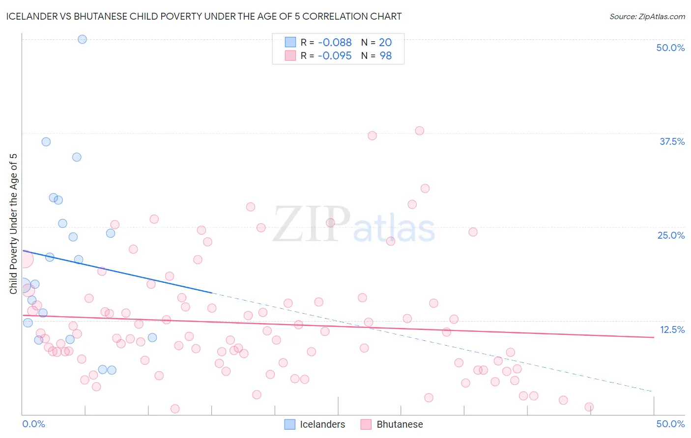 Icelander vs Bhutanese Child Poverty Under the Age of 5