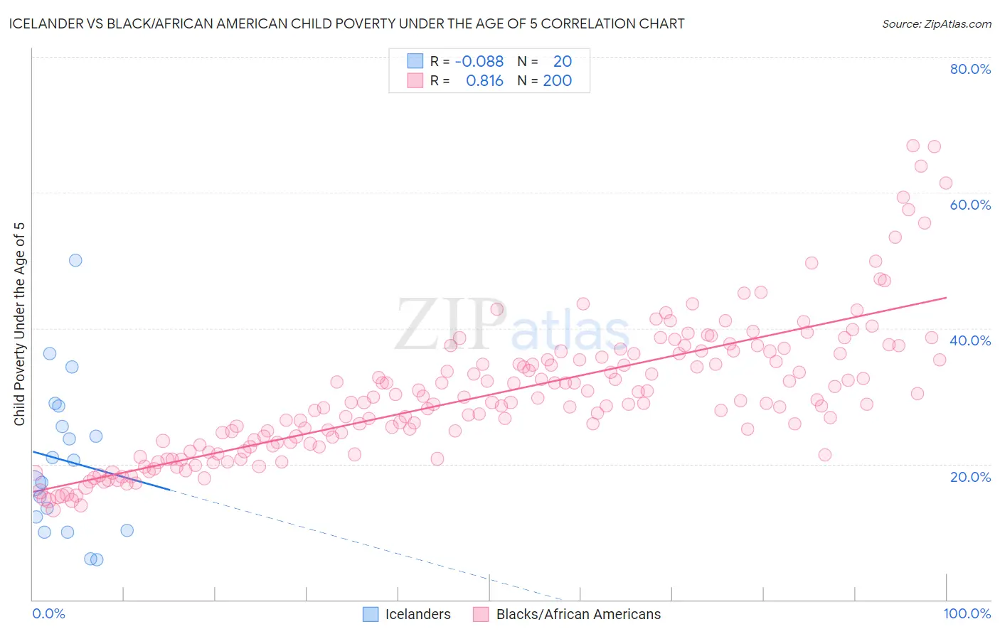 Icelander vs Black/African American Child Poverty Under the Age of 5