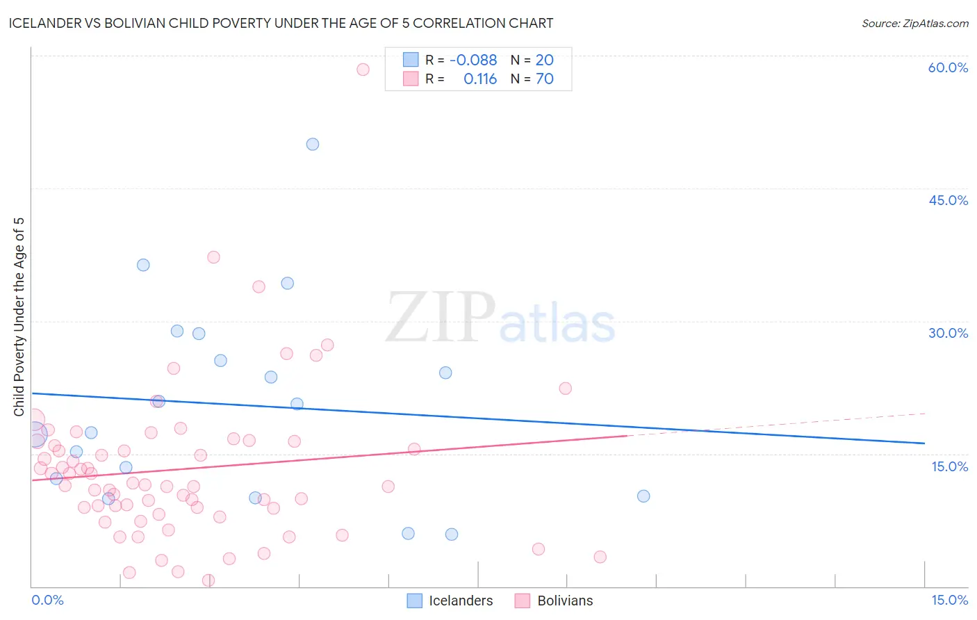 Icelander vs Bolivian Child Poverty Under the Age of 5
