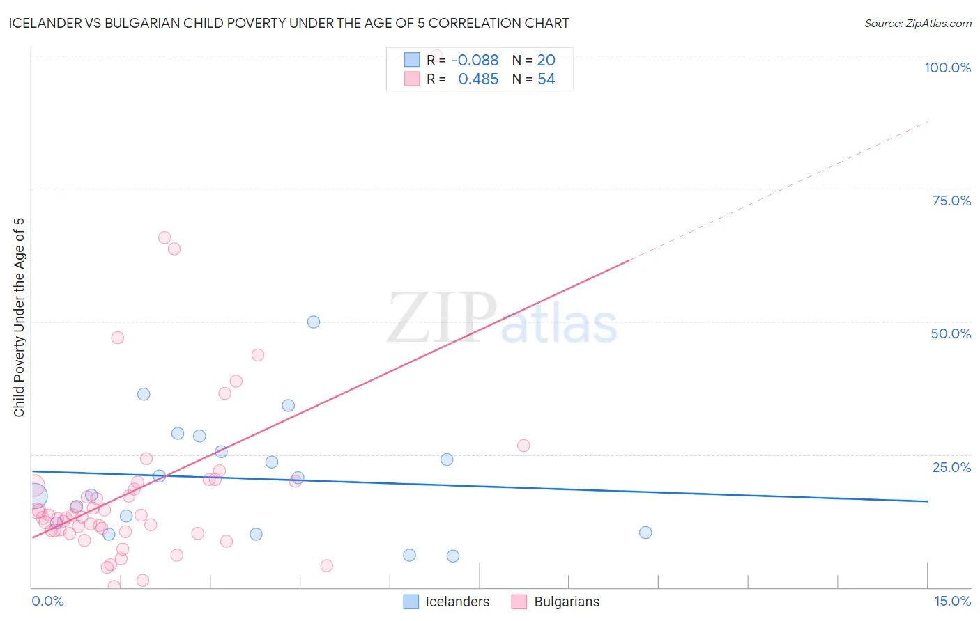 Icelander vs Bulgarian Child Poverty Under the Age of 5