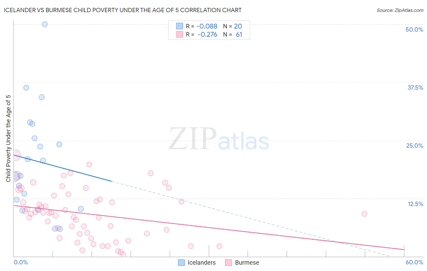 Icelander vs Burmese Child Poverty Under the Age of 5