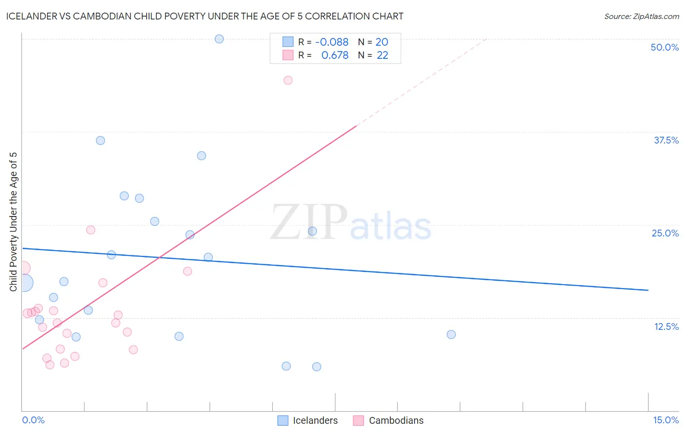 Icelander vs Cambodian Child Poverty Under the Age of 5