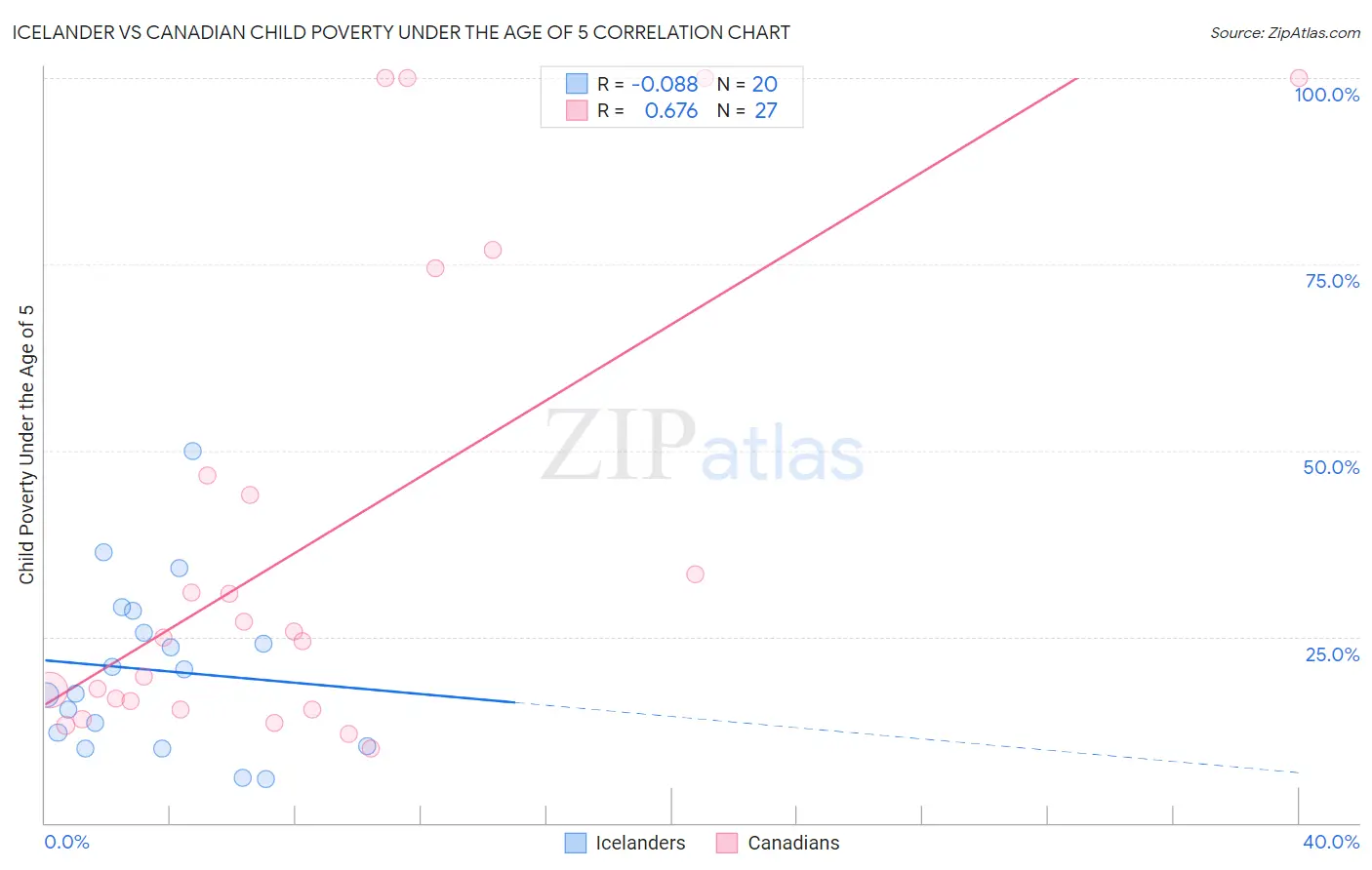 Icelander vs Canadian Child Poverty Under the Age of 5