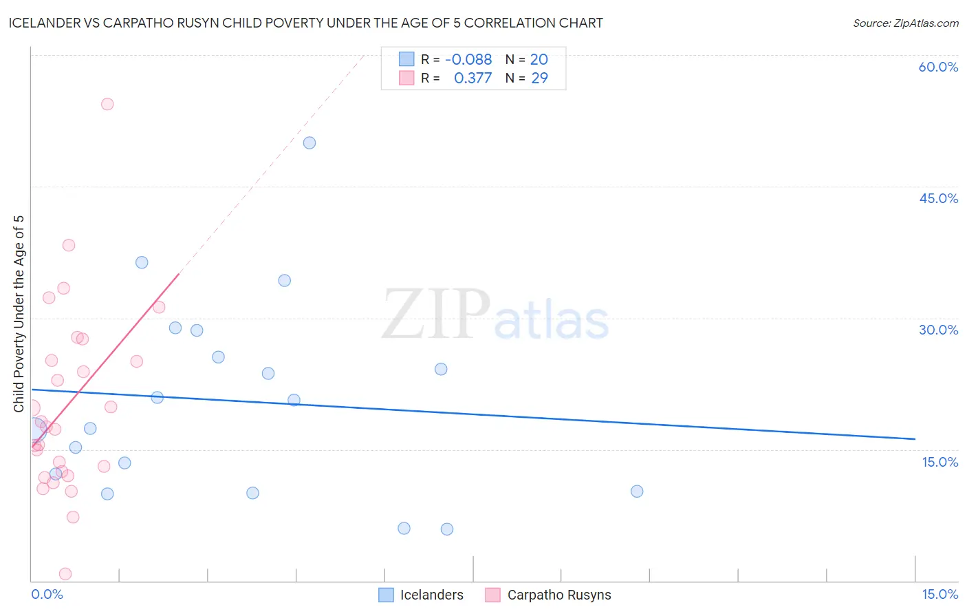 Icelander vs Carpatho Rusyn Child Poverty Under the Age of 5