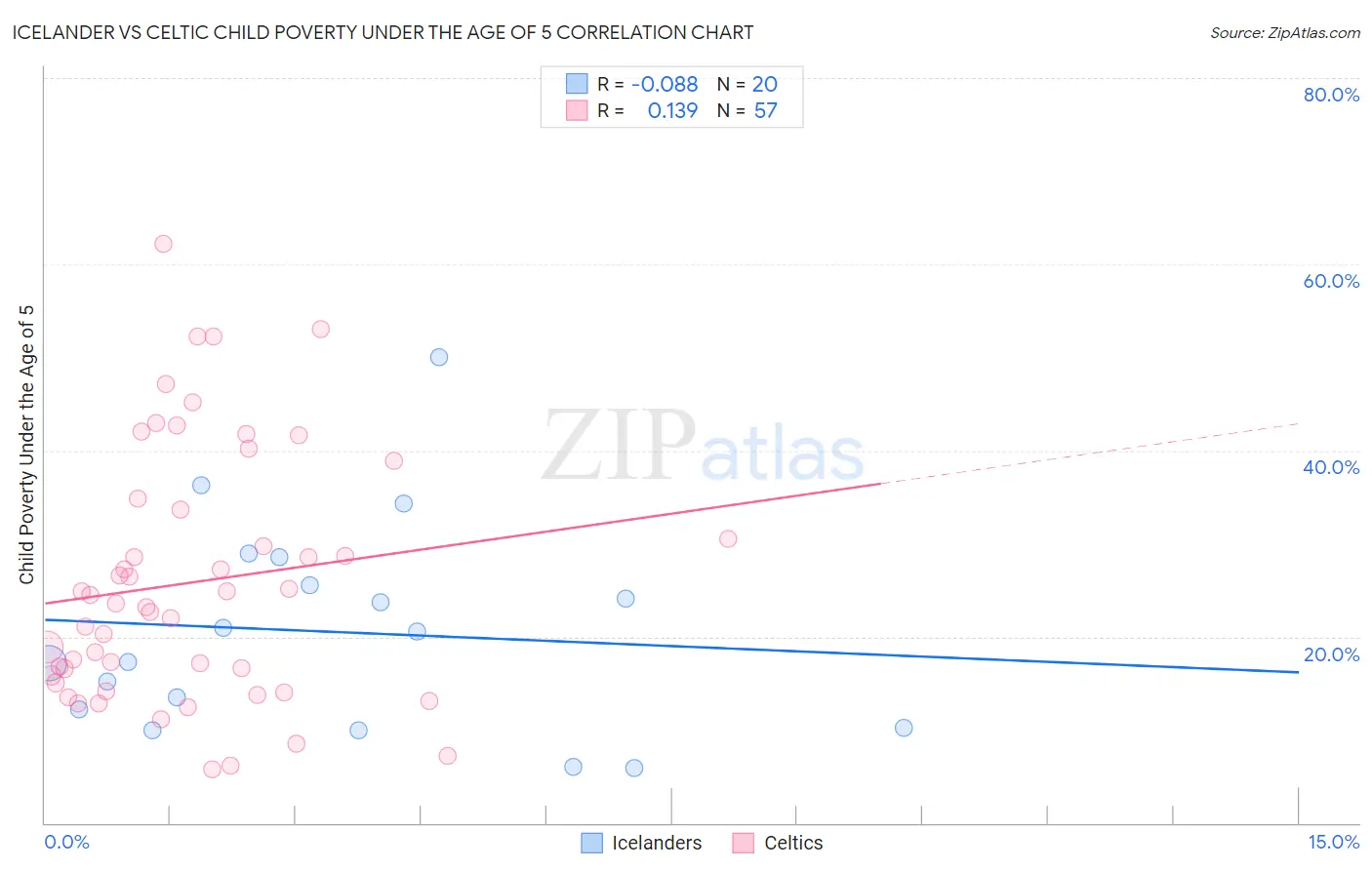 Icelander vs Celtic Child Poverty Under the Age of 5