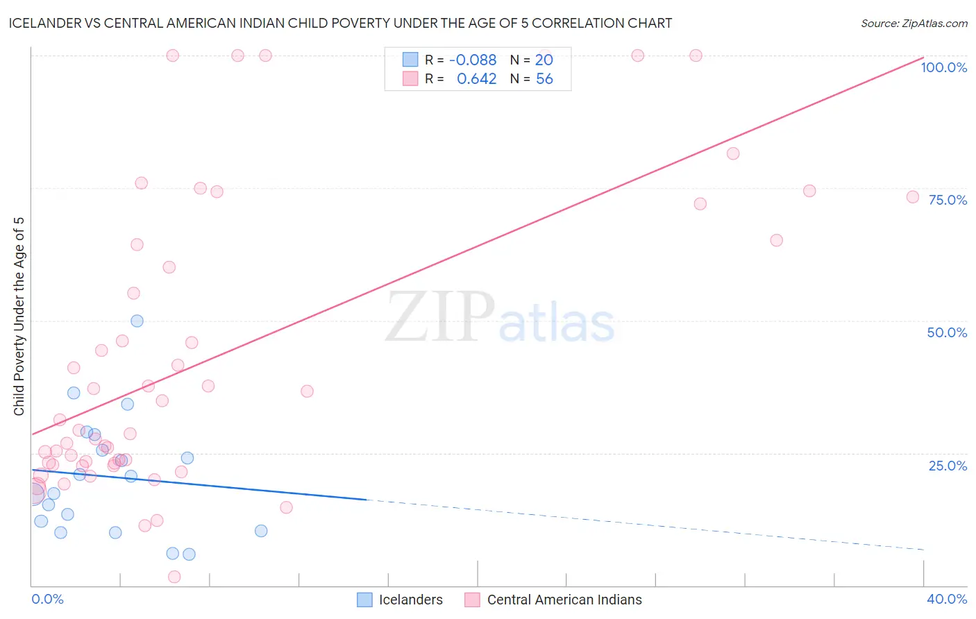 Icelander vs Central American Indian Child Poverty Under the Age of 5
