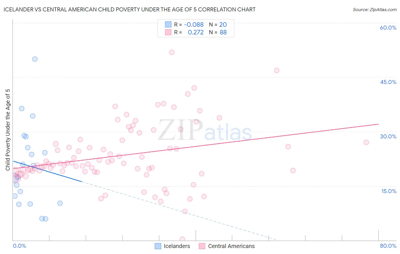 Icelander vs Central American Child Poverty Under the Age of 5