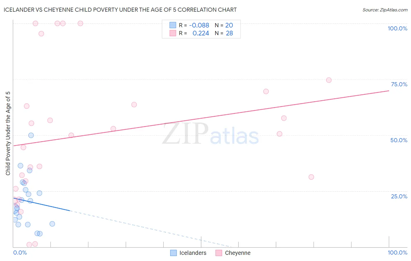 Icelander vs Cheyenne Child Poverty Under the Age of 5