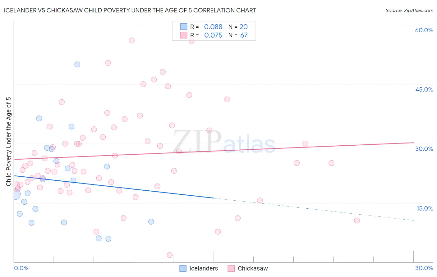Icelander vs Chickasaw Child Poverty Under the Age of 5