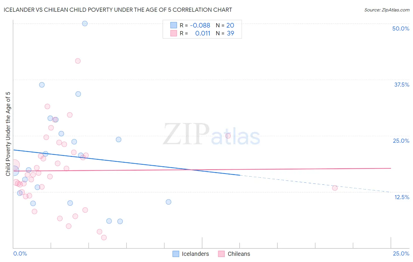Icelander vs Chilean Child Poverty Under the Age of 5