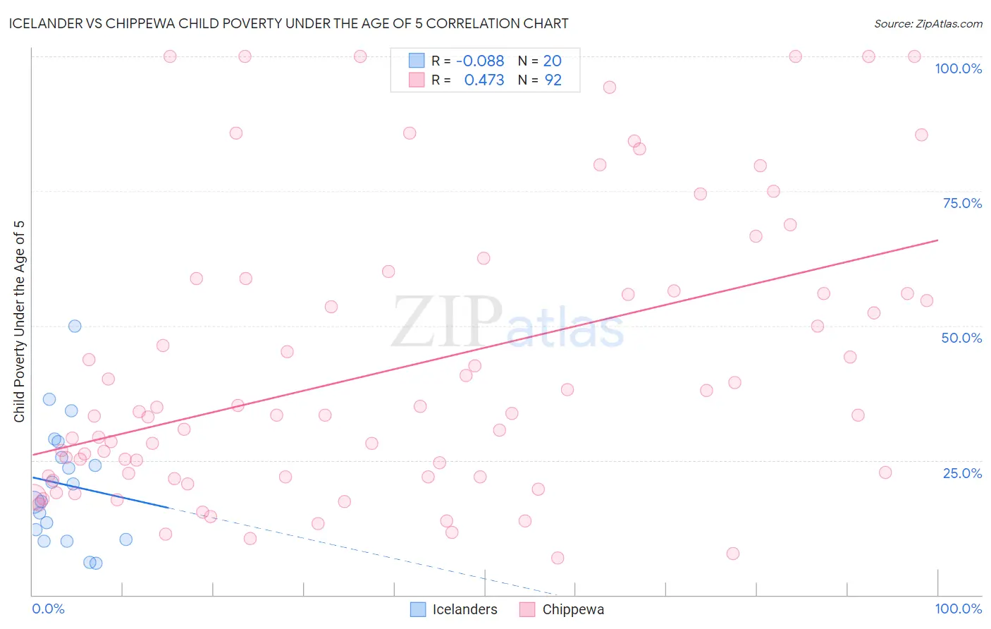 Icelander vs Chippewa Child Poverty Under the Age of 5