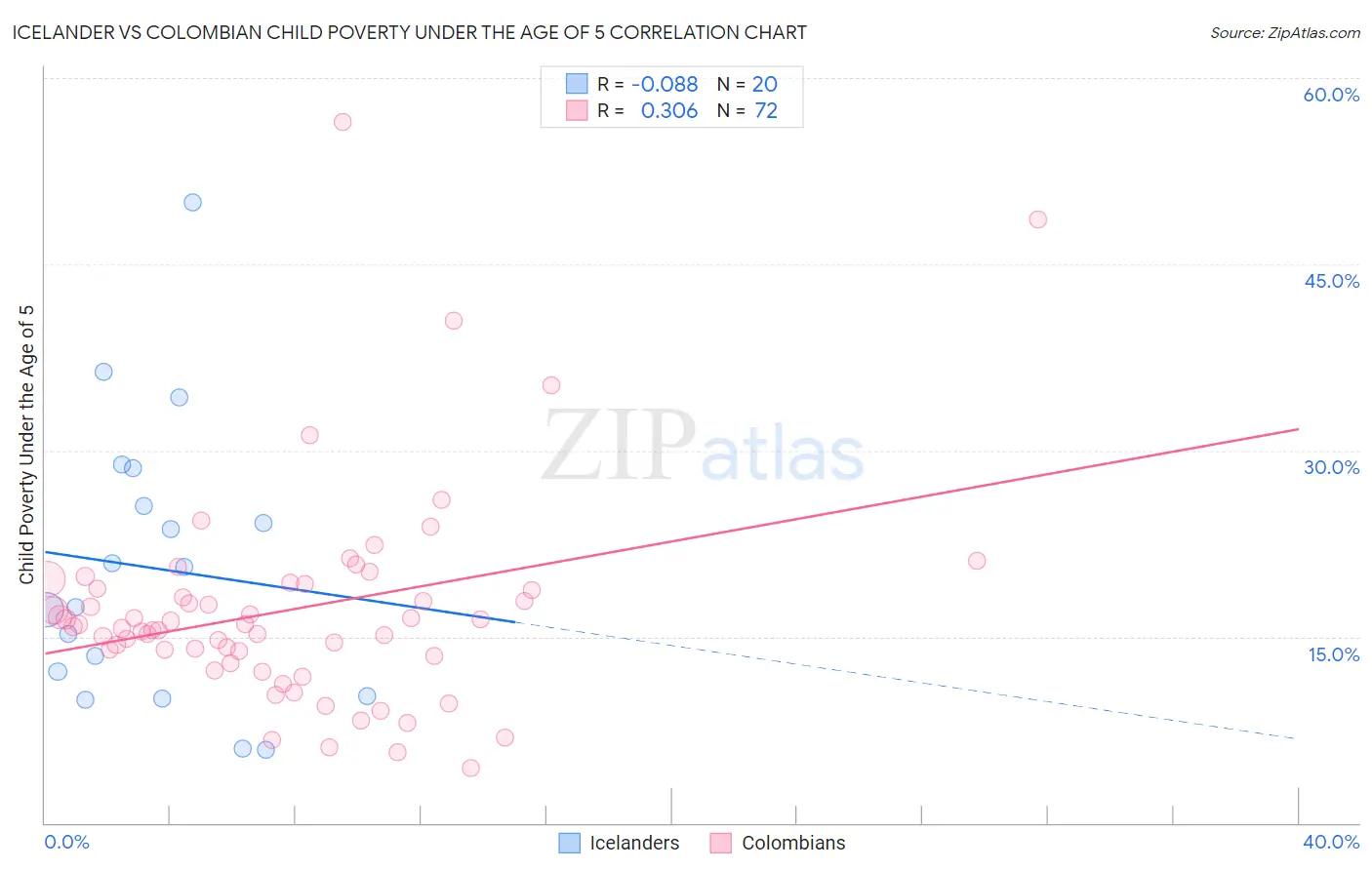 Icelander vs Colombian Child Poverty Under the Age of 5